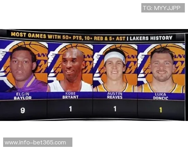 湖人队史25分10助攻及三分球场次统计老詹领衔东契奇追平科比成就